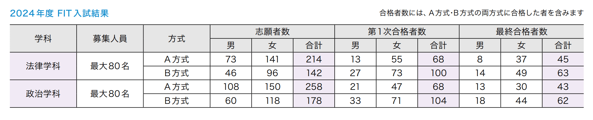 2024年度FIT入試結果