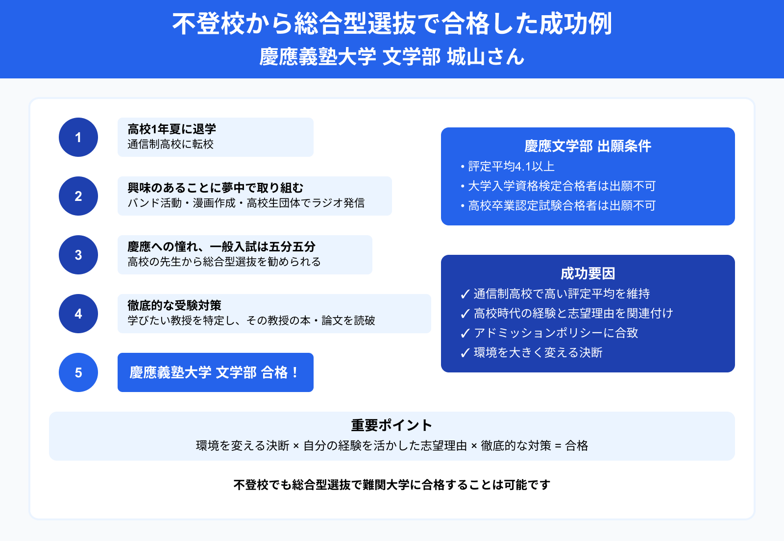 不登校から総合型選抜で合格した成功例 慶應義塾大学 文学部 城山さん