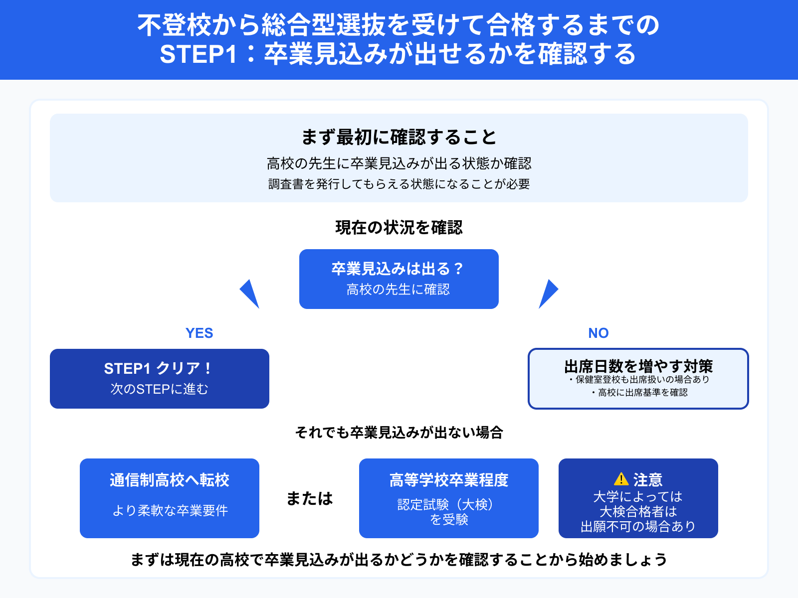 不登校から総合型選抜を受けて合格するまでの STEP1：卒業見込みが出せるかを確認する