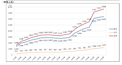 令和5年度国公立大学入学者選抜の概要