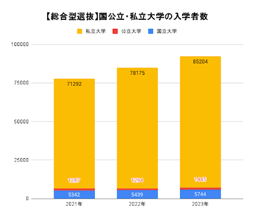 国公私立大学・短期大学入学者