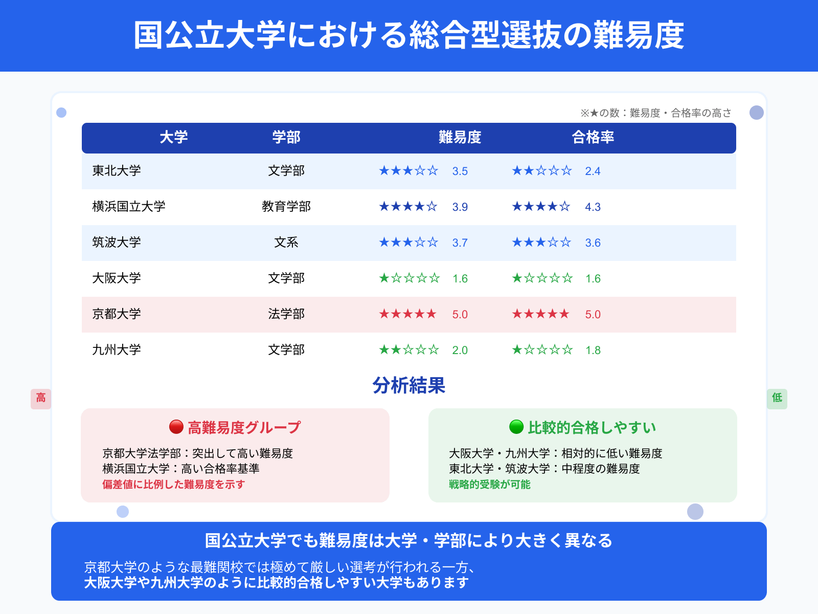 国公立大学における総合型選抜の難易度
