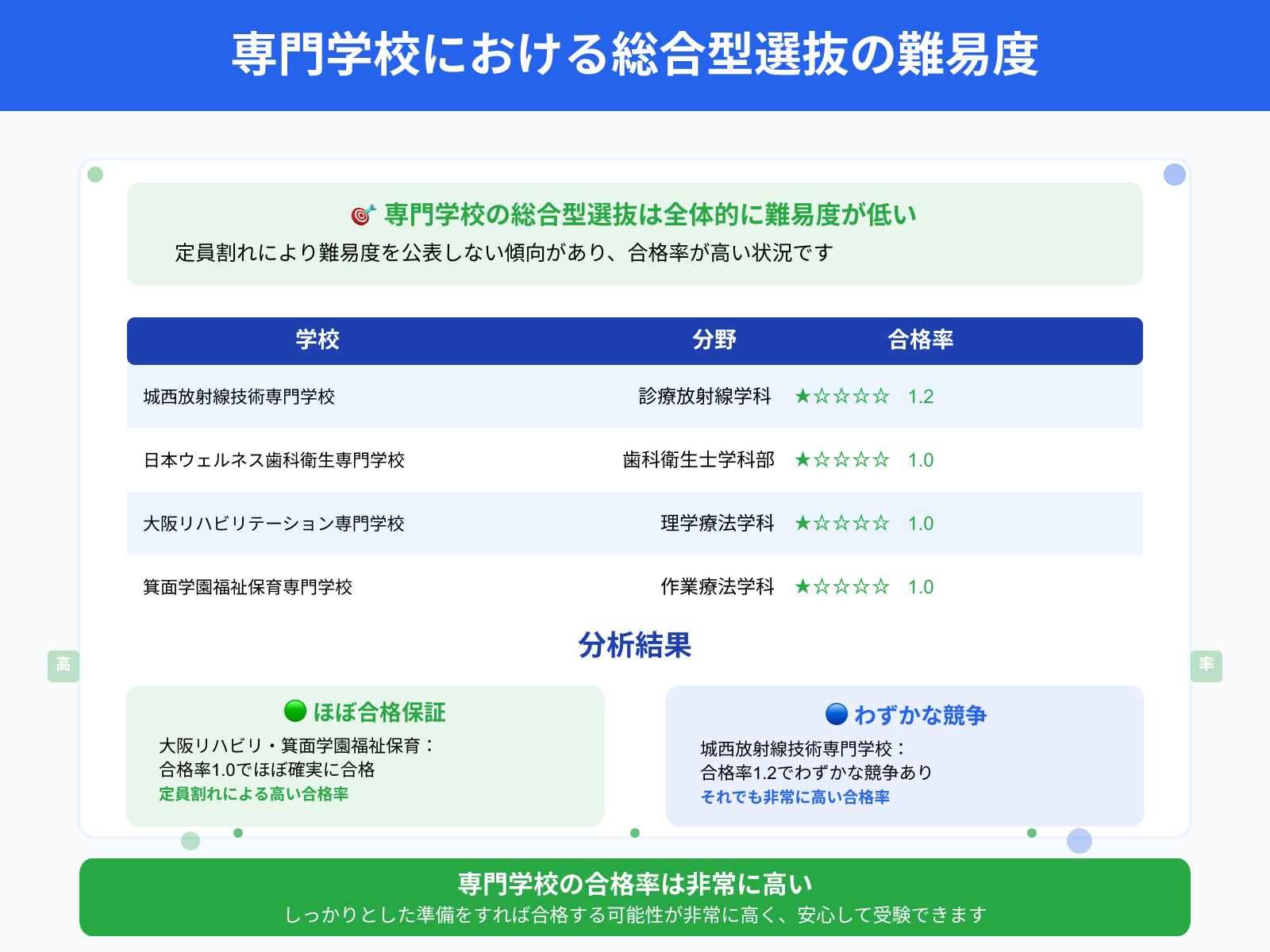 専門学校における総合型選抜の難易度