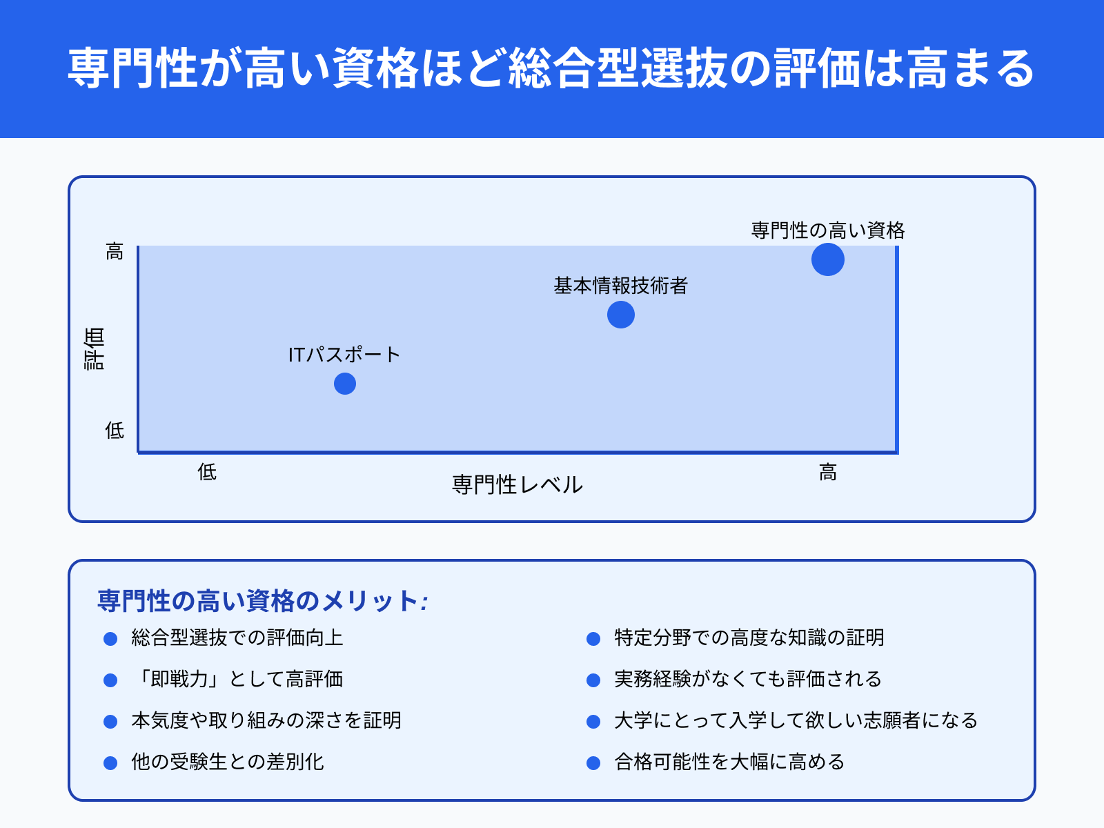 専門性が高い資格ほど総合型選抜の評価は高まる