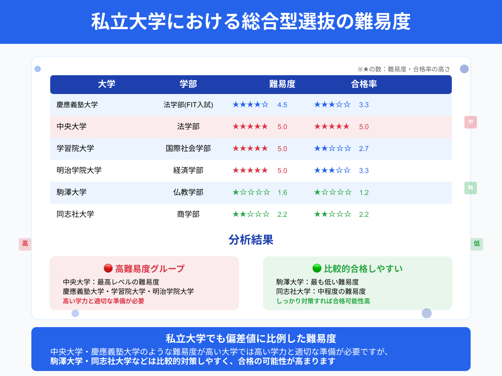 私立大学における総合型選抜の難易度