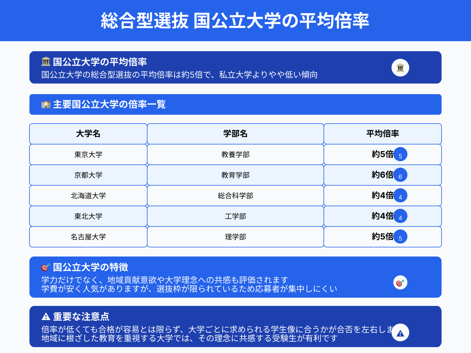 総合型選抜 国公立大学の平均倍率