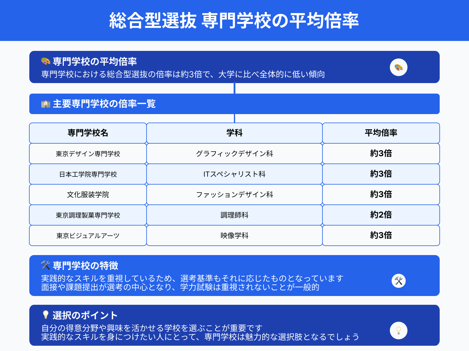 総合型選抜 専門学校の平均倍率