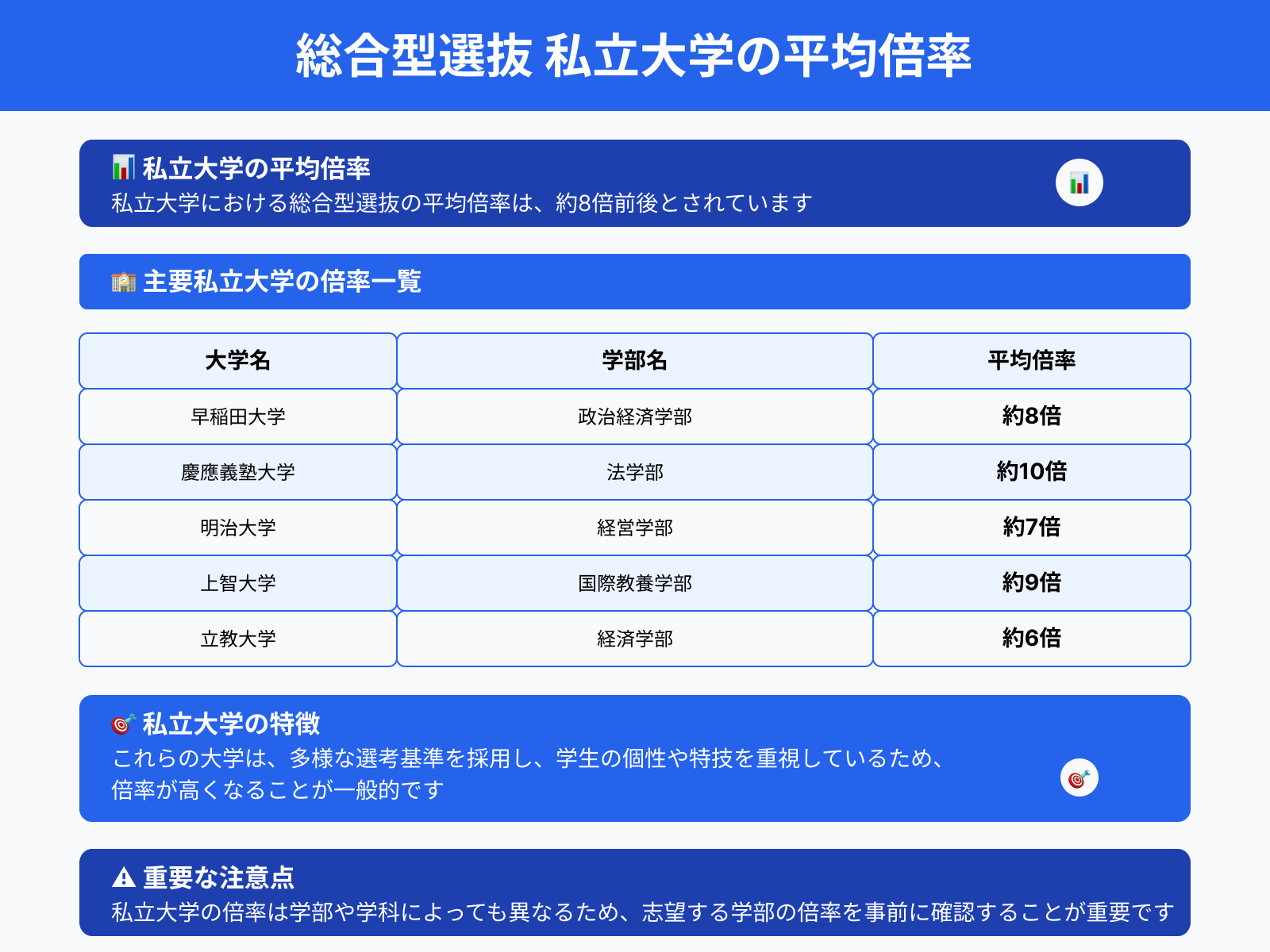 総合型選抜 私立大学の平均倍率