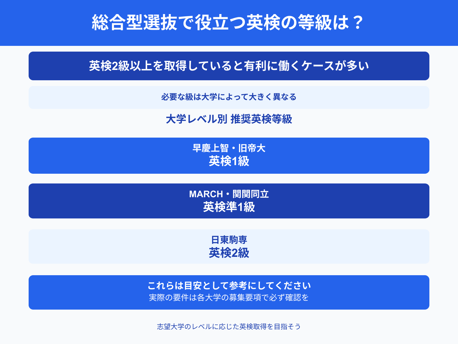 総合型選抜で役立つ英検の等級は？