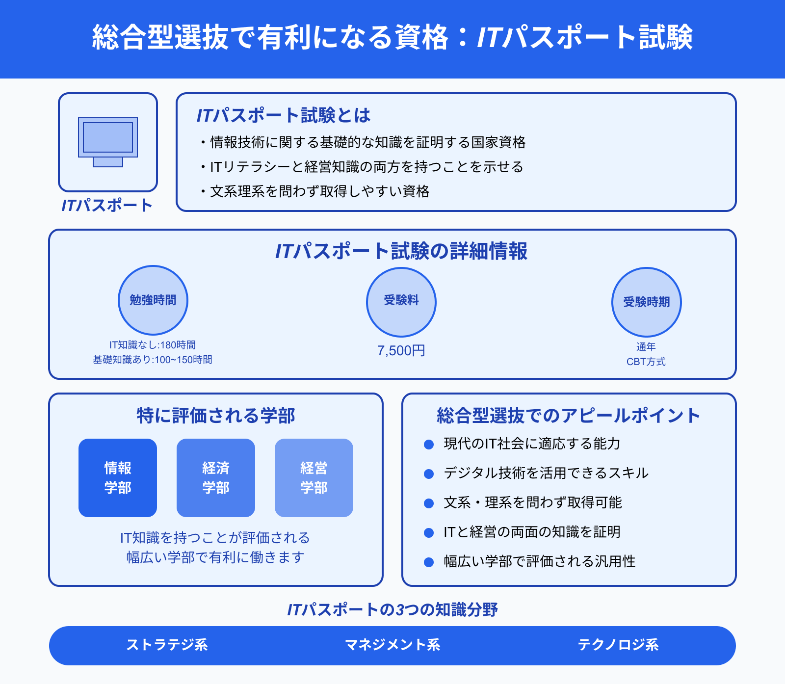 総合型選抜で有利になる資格：ITパスポート試験
