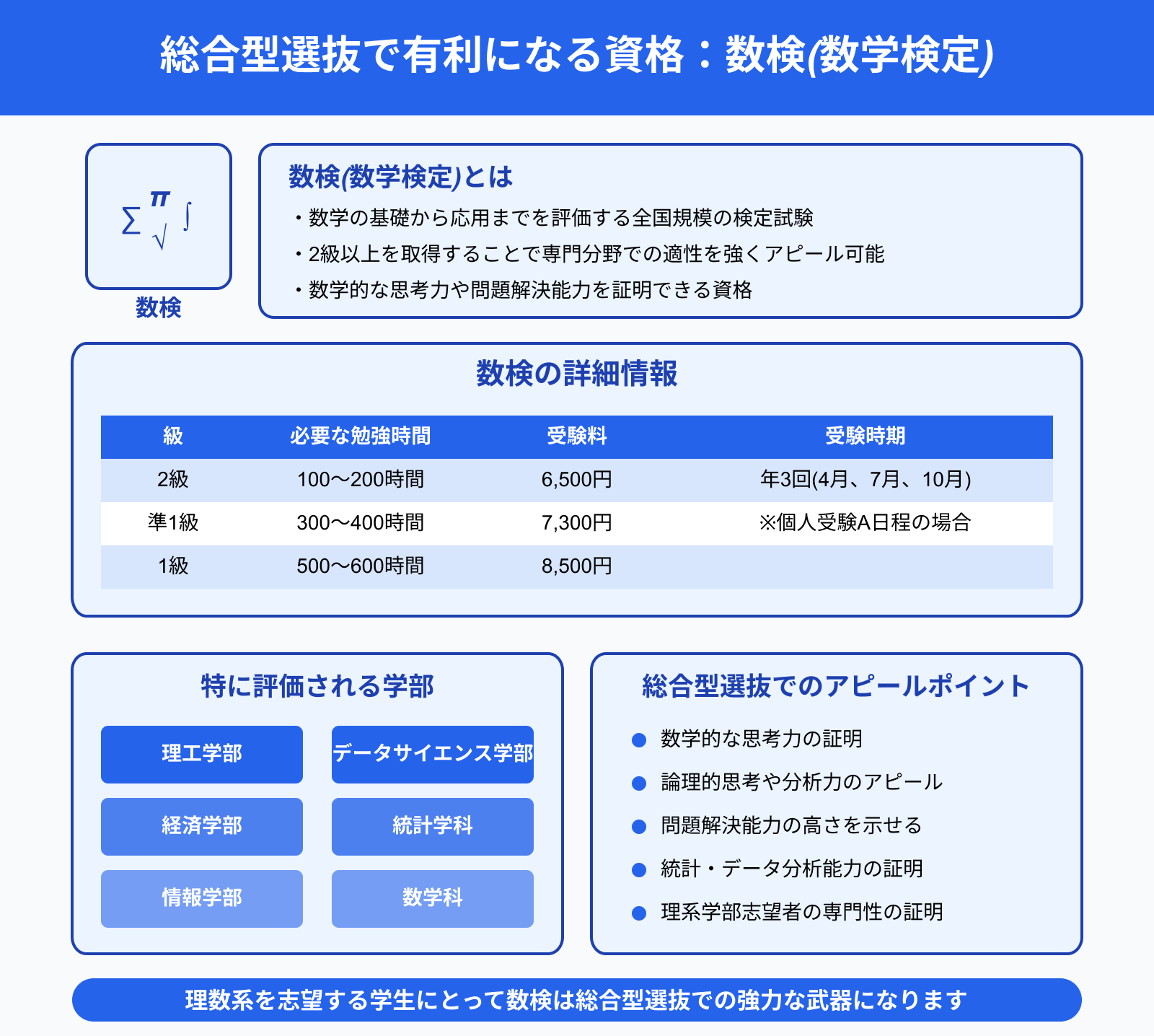 総合型選抜で有利になる資格：数検(数学検定)