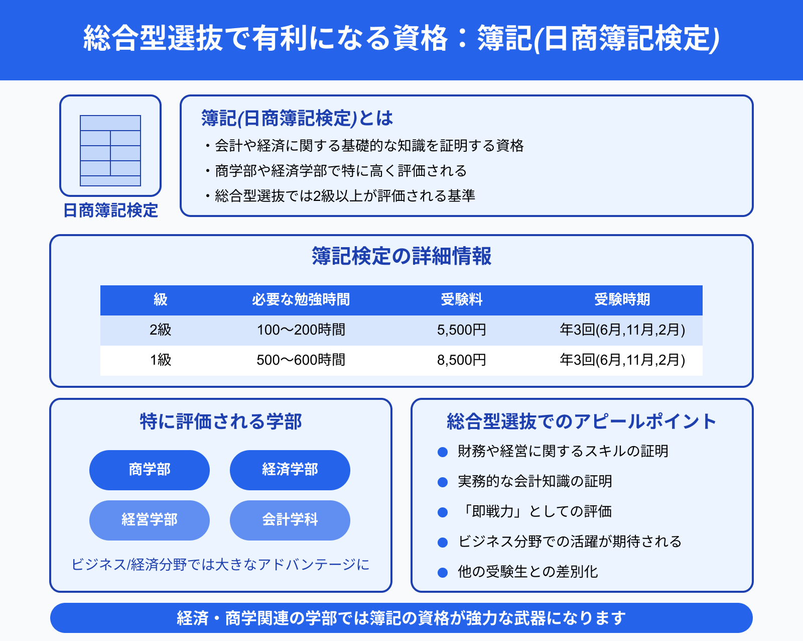 総合型選抜で有利になる資格：簿記(日商簿記検定)