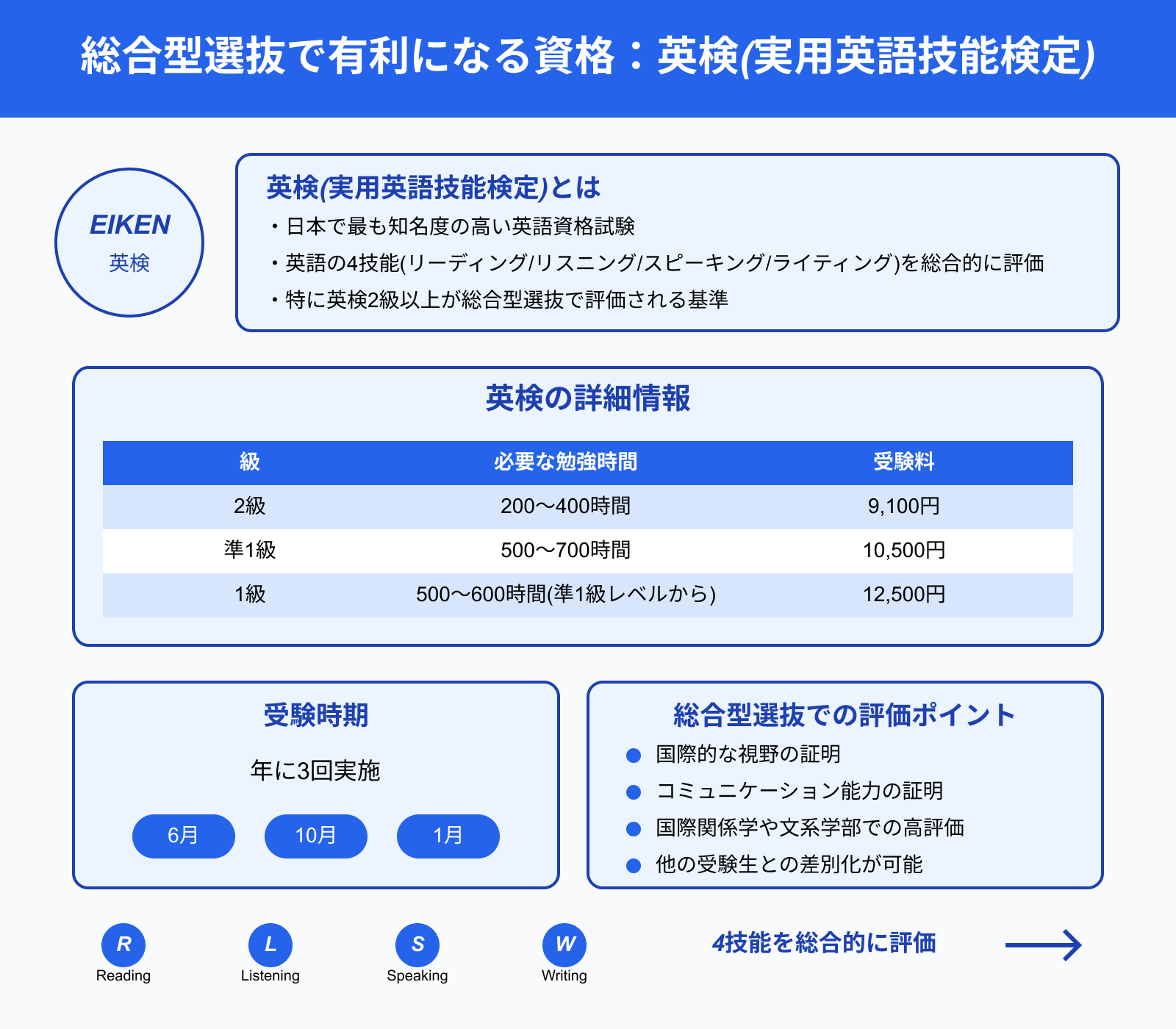総合型選抜で有利になる資格：英検(実用英語技能検定)
