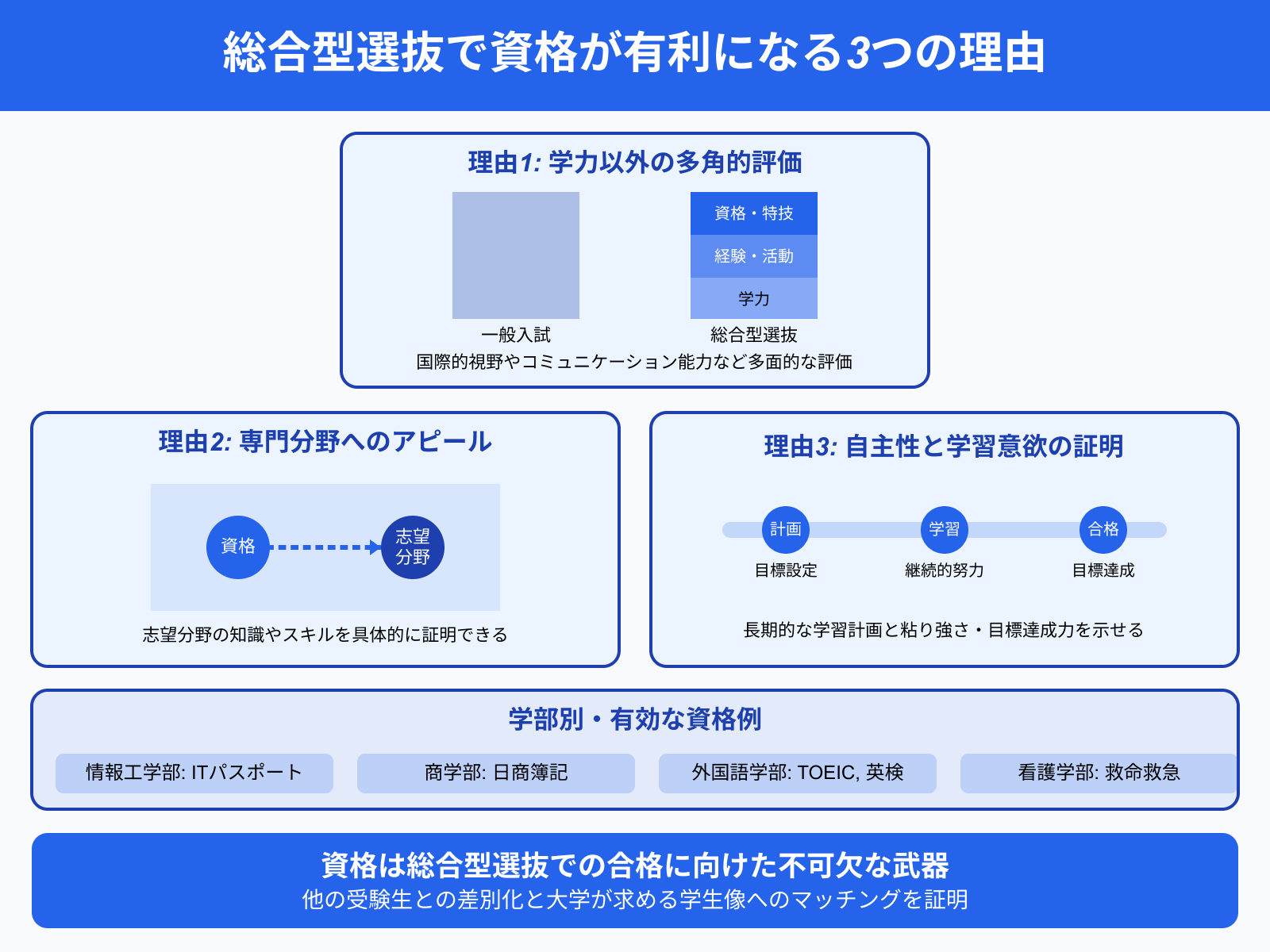 総合型選抜で資格が有利になる3つの理由