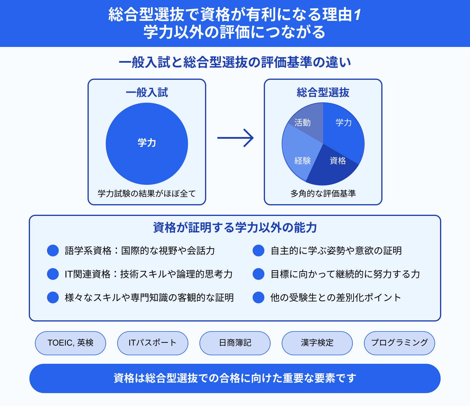 総合型選抜で資格が有利になる理由1 学力以外の評価につながる