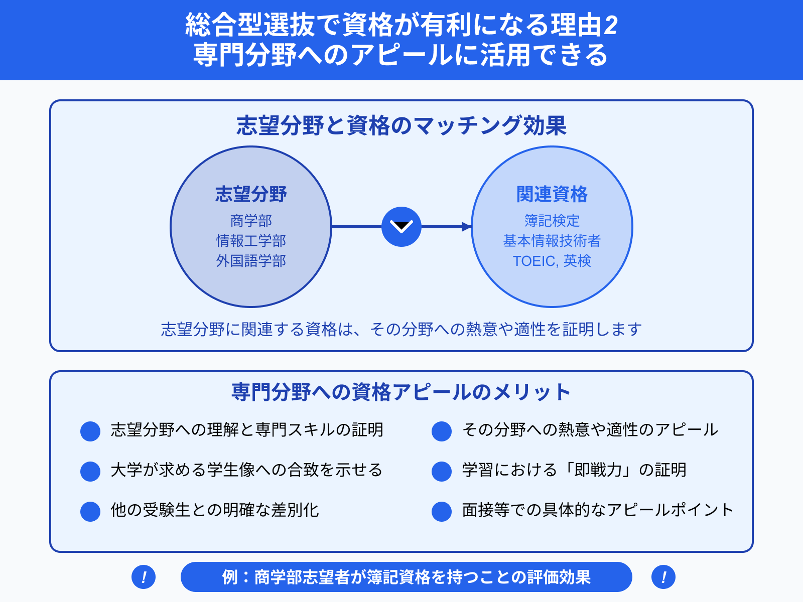 総合型選抜で資格が有利になる理由2 専門分野へのアピールに活用できる