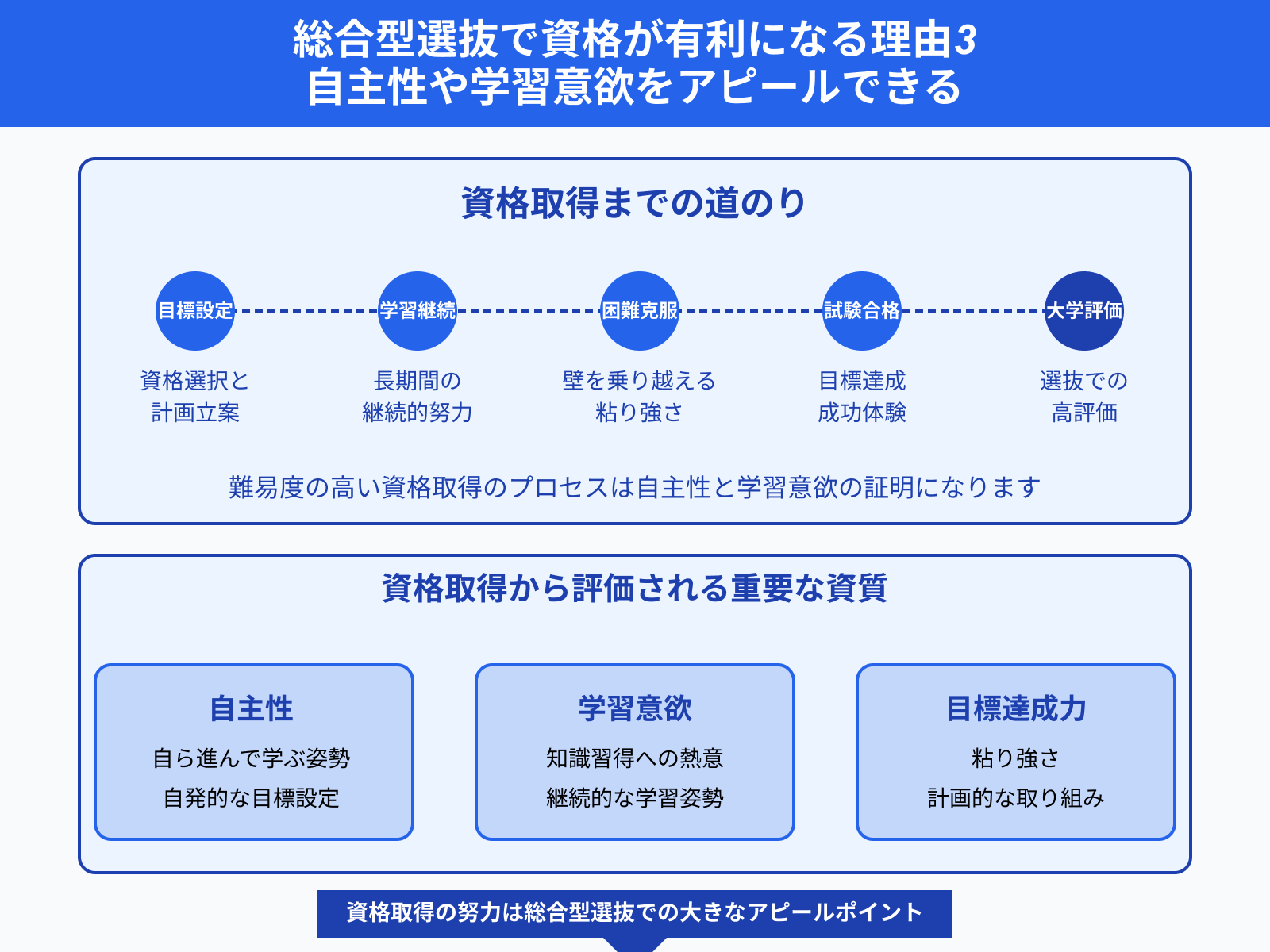 総合型選抜で資格が有利になる理由3 自主性や学習意欲をアピールできる