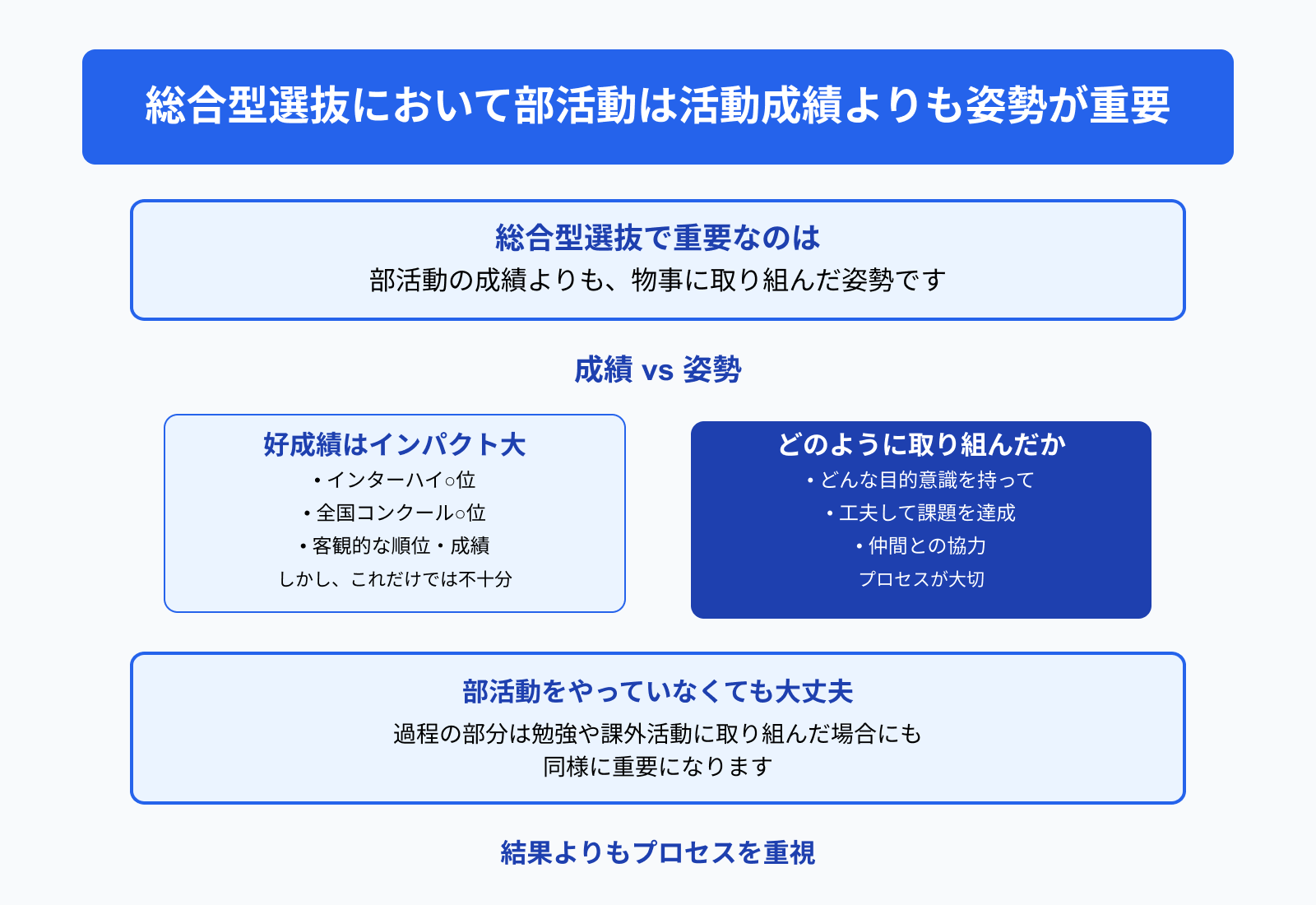 総合型選抜において部活動は活動成績よりも姿勢が重要