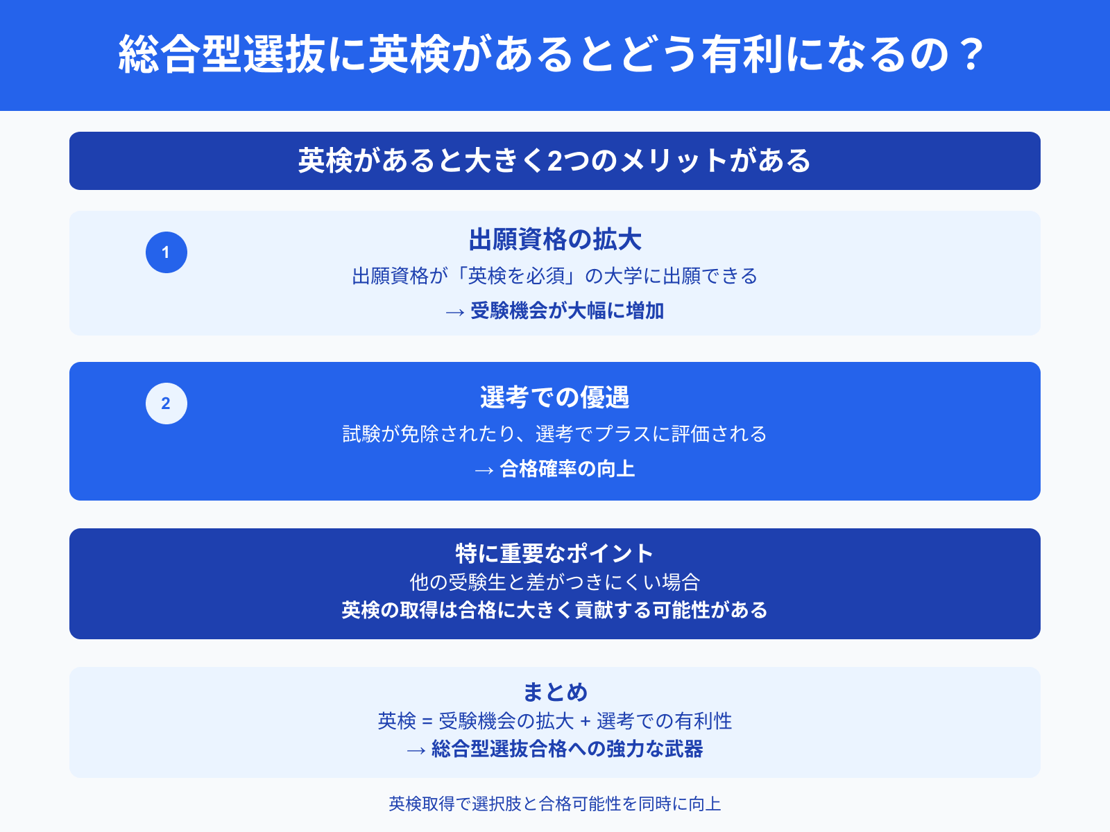 総合型選抜に英検があるとどう有利になるの？