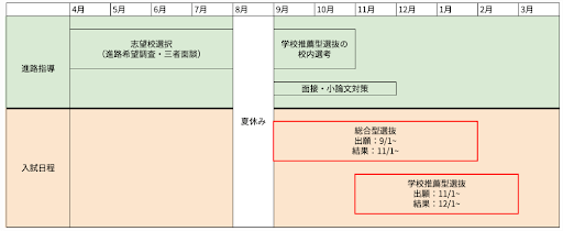 総合型選抜のスケジュール