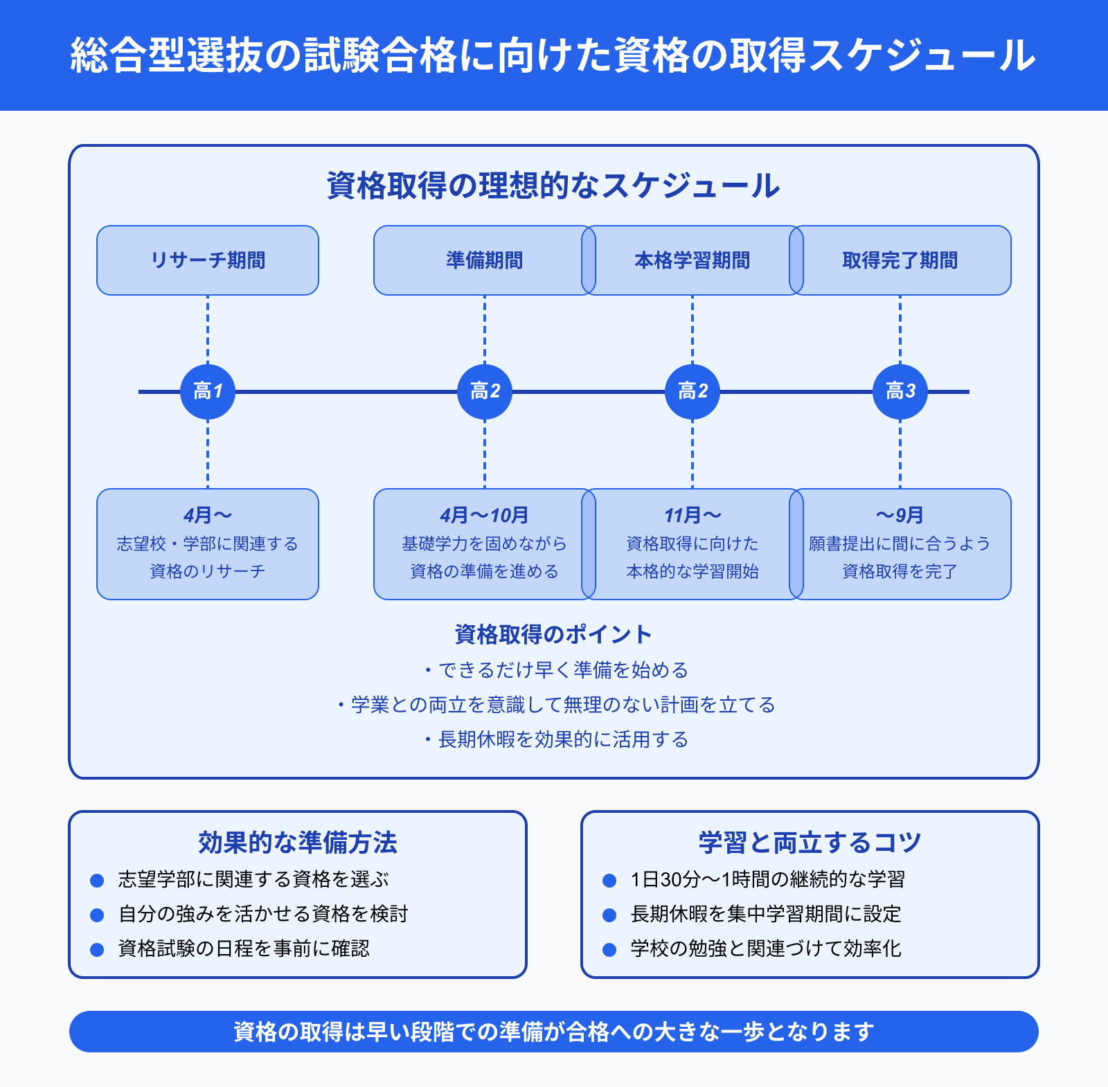 総合型選抜の試験合格に向けた資格の取得スケジュール