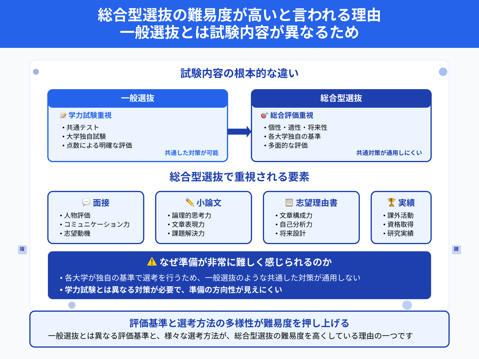 総合型選抜の難易度が高いと言われる理由 一般選抜とは試験内容が異なるため