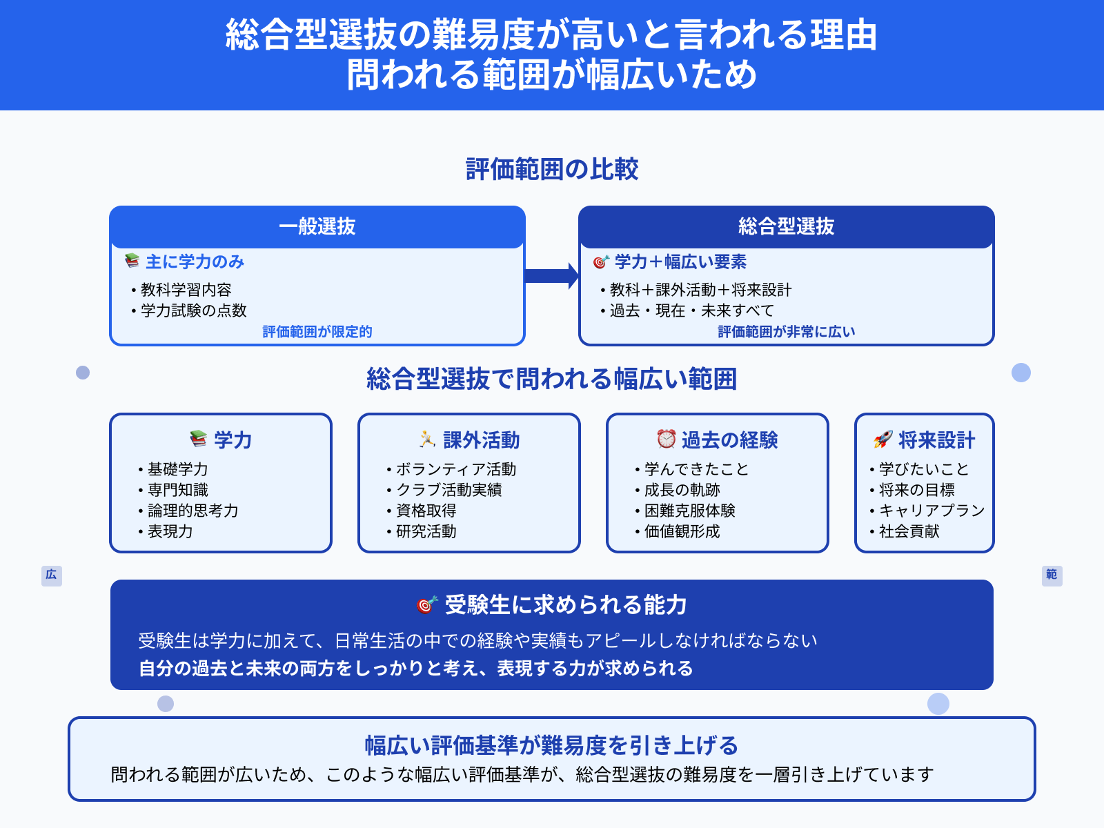 総合型選抜の難易度が高いと言われる理由 問われる範囲が幅広いため