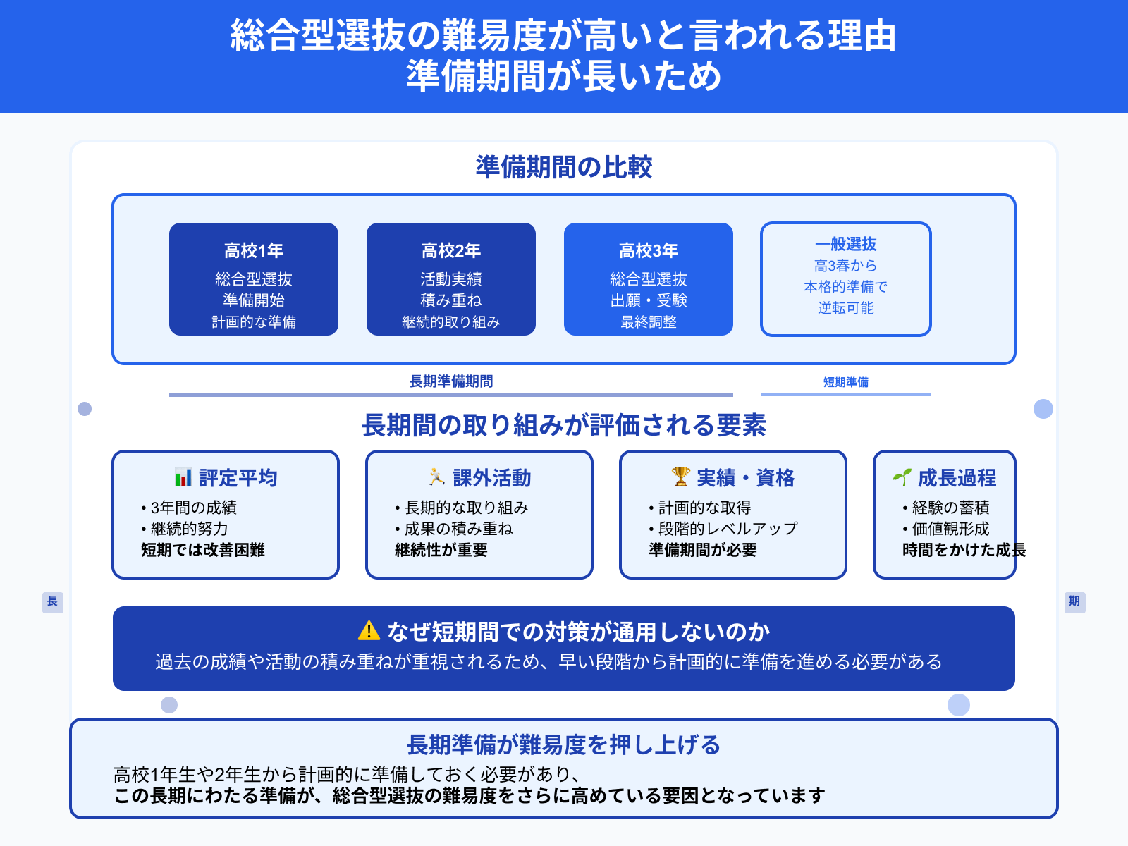 総合型選抜の難易度が高いと言われる理由 準備期間が長いため