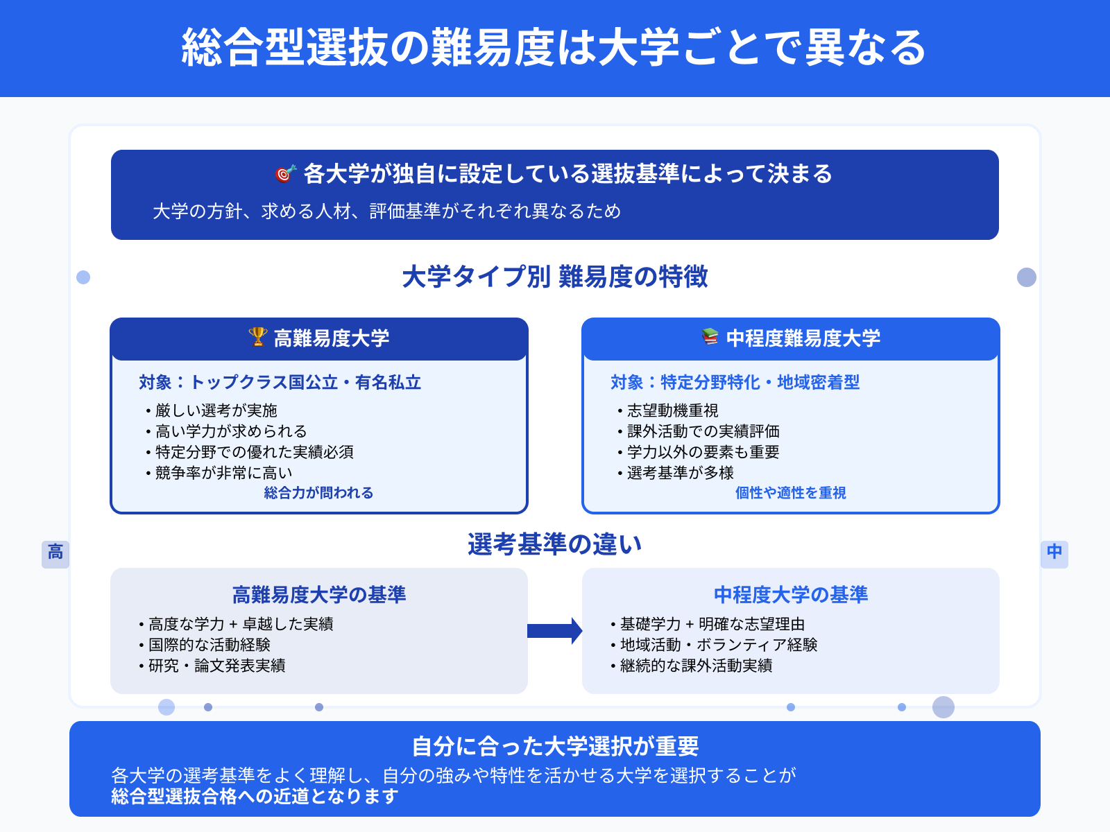 総合型選抜の難易度は大学ごとで異なる