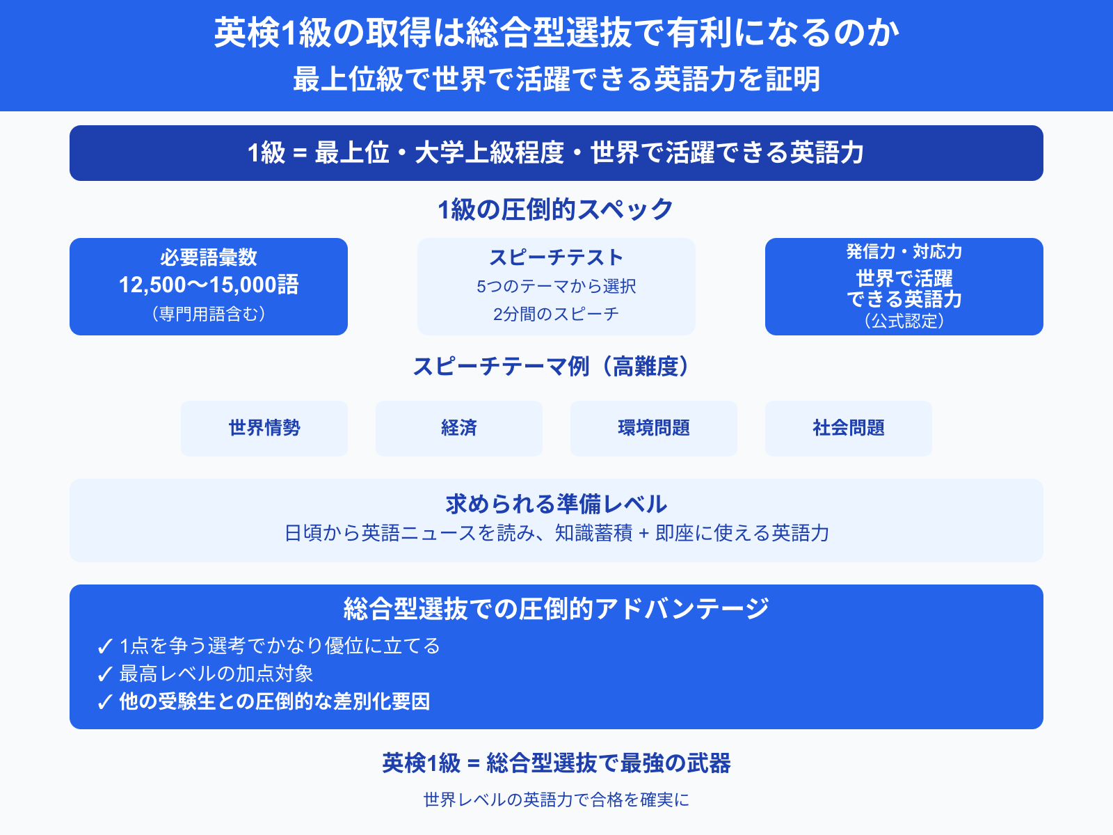 英検1級の取得は総合型選抜で有利になるのか