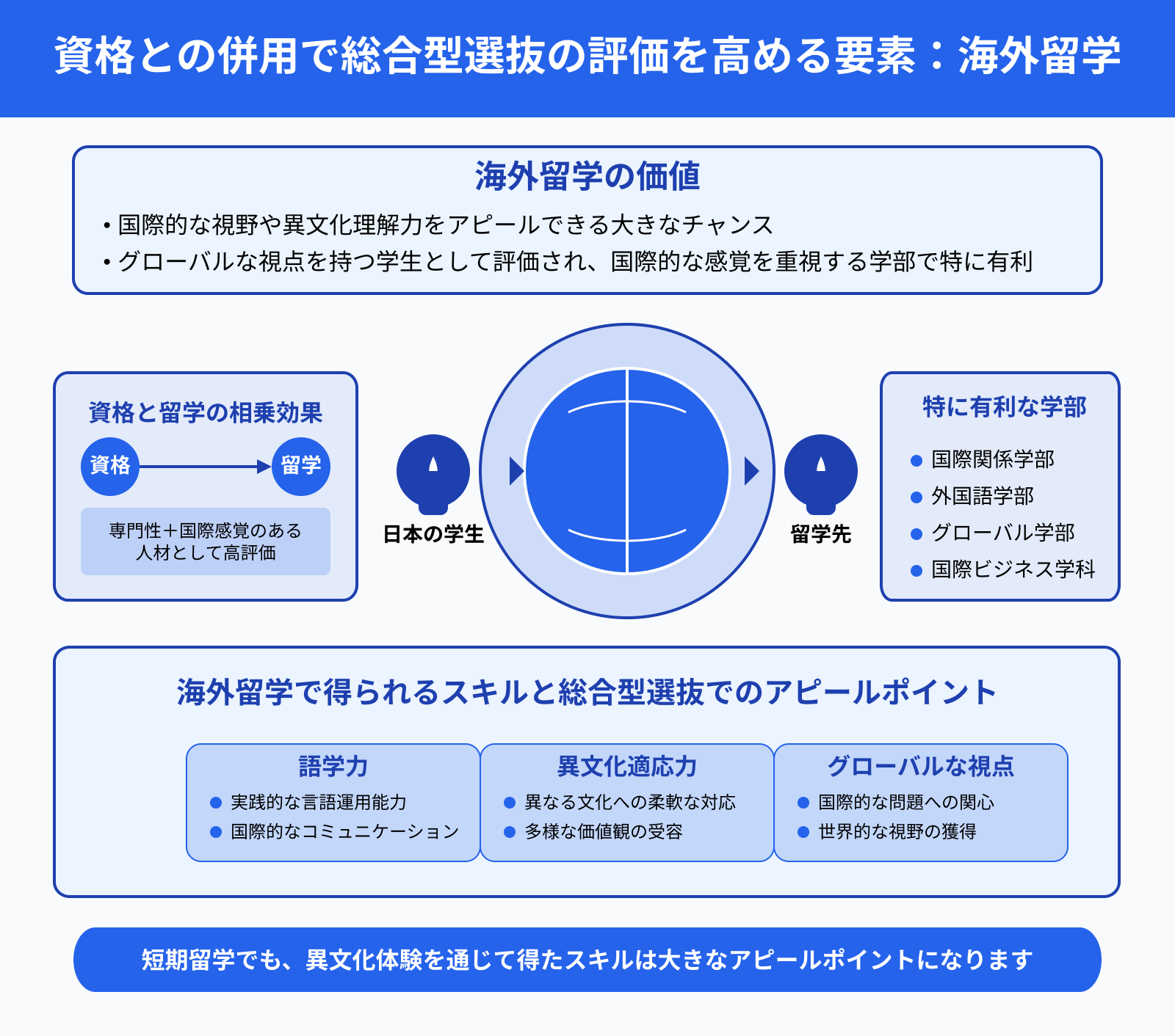 資格との併用で総合型選抜の評価を高める要素：海外留学