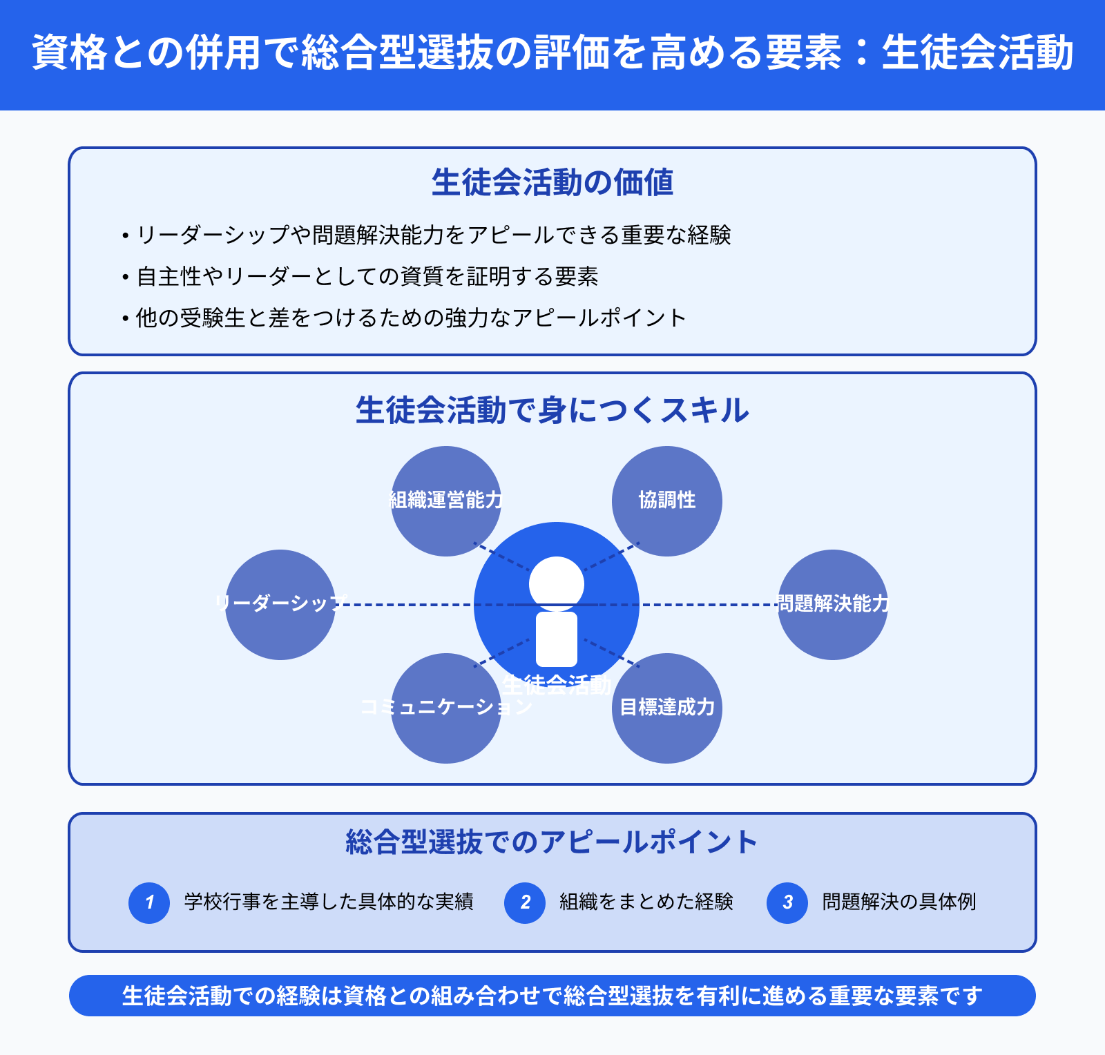 資格との併用で総合型選抜の評価を高める要素：生徒会活動