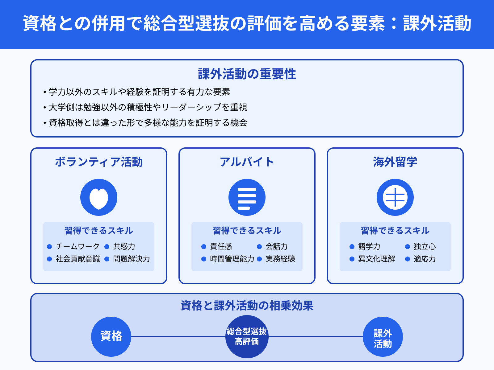 資格との併用で総合型選抜の評価を高める要素：課外活動
