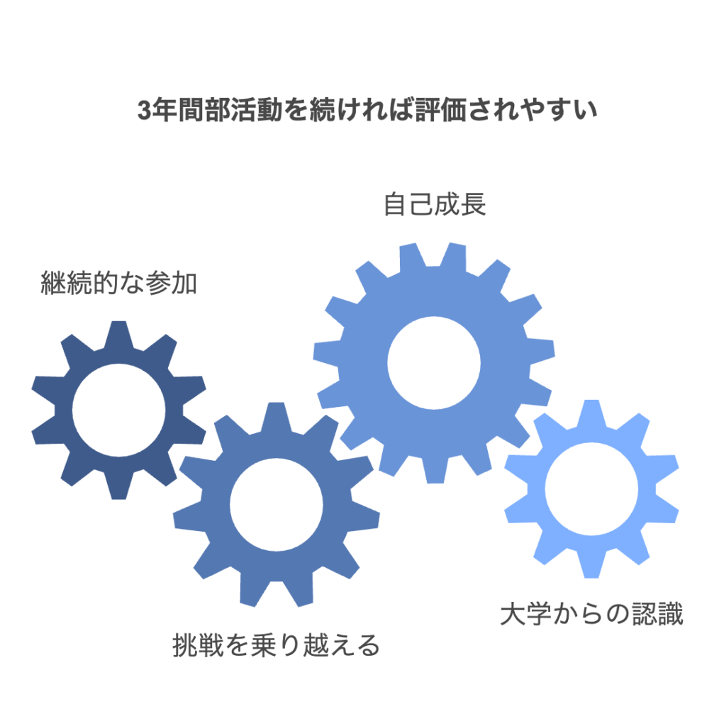 3年間部活動を続ければ評価されやすい