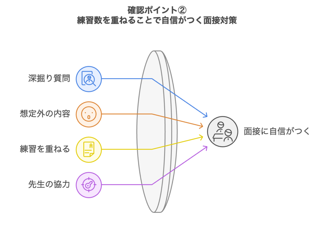 確認ポイント2：練習数を重ねることで自信がつく面接対策