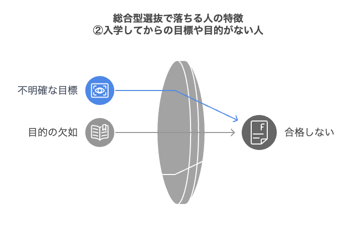 特徴2：入学してからの目標や目的がない人