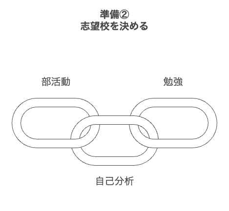 準備2：志望校を決める