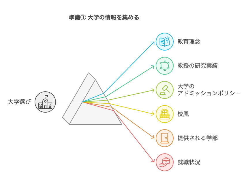 準備1：大学の情報を集める