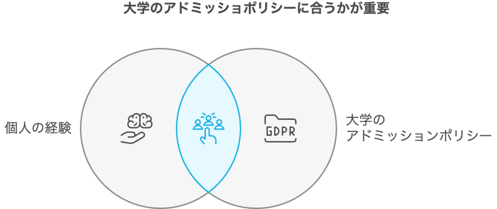 大学のアドミッショポリシーに合うかが重要