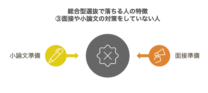 特徴3：面接や小論文の対策をしていない人