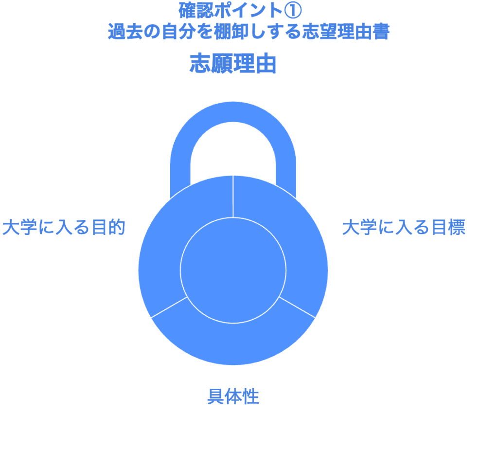 確認ポイント1：過去の自分を棚卸しする志望理由書