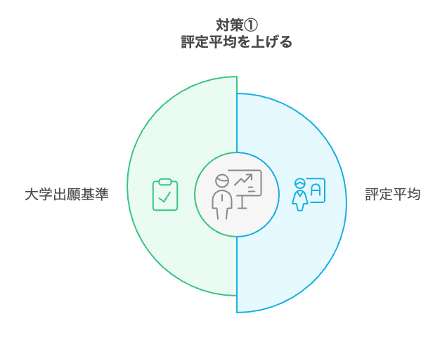 対策1：評定平均を上げる