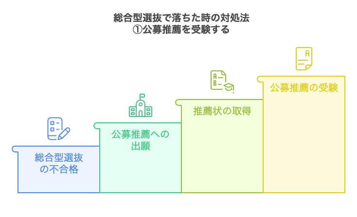 公募推薦で志望校を受験する