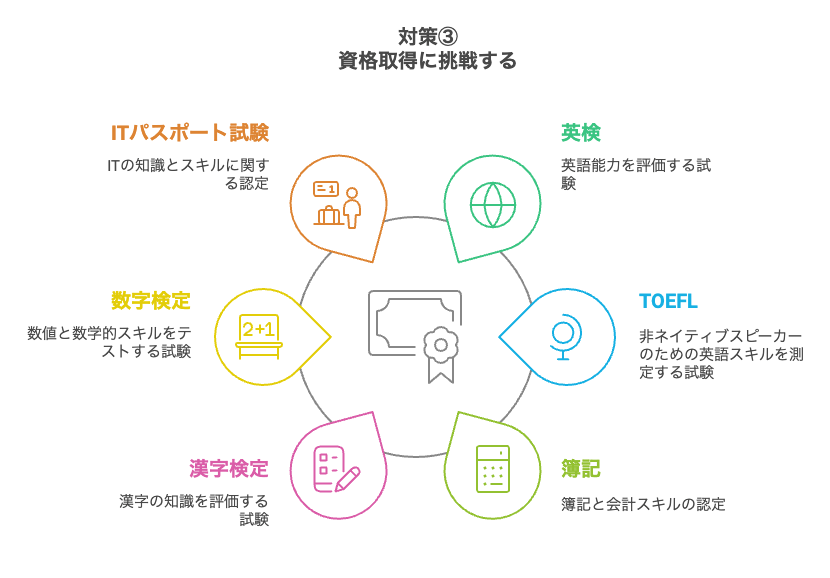 対策3：資格取得に挑戦する