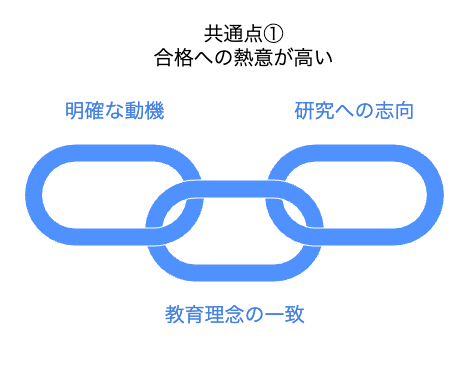 共通点1：合格への熱意が高い