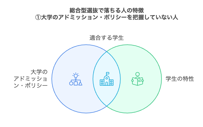 特徴1：大学のアドミッション・ポリシーを把握していない人