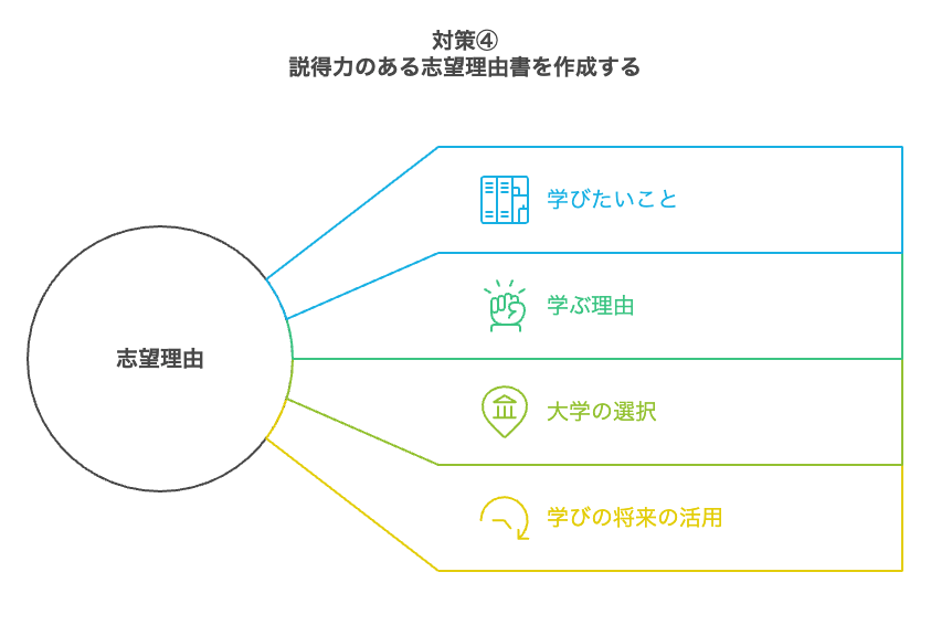 対策4：説得力のある志望理由書を作成する