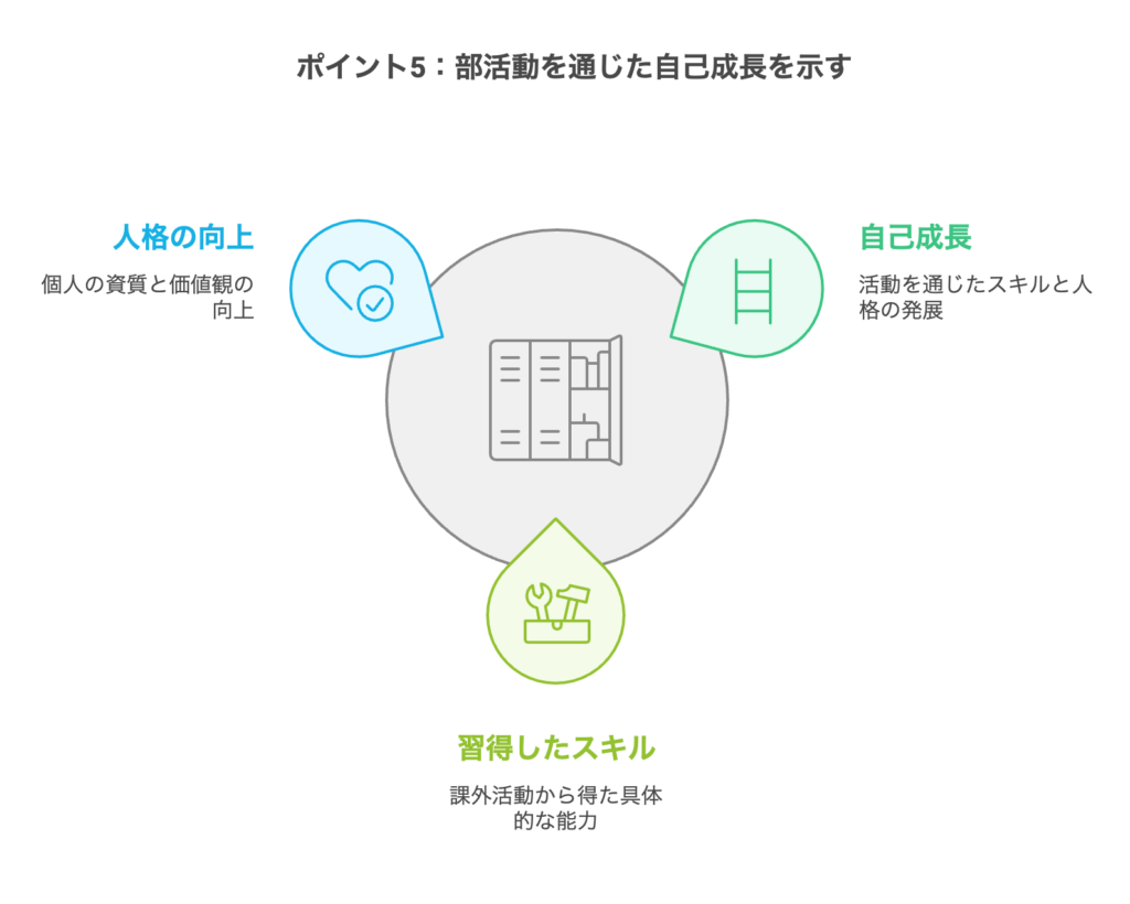 ポイント5：部活動を通じた自己成長を示す