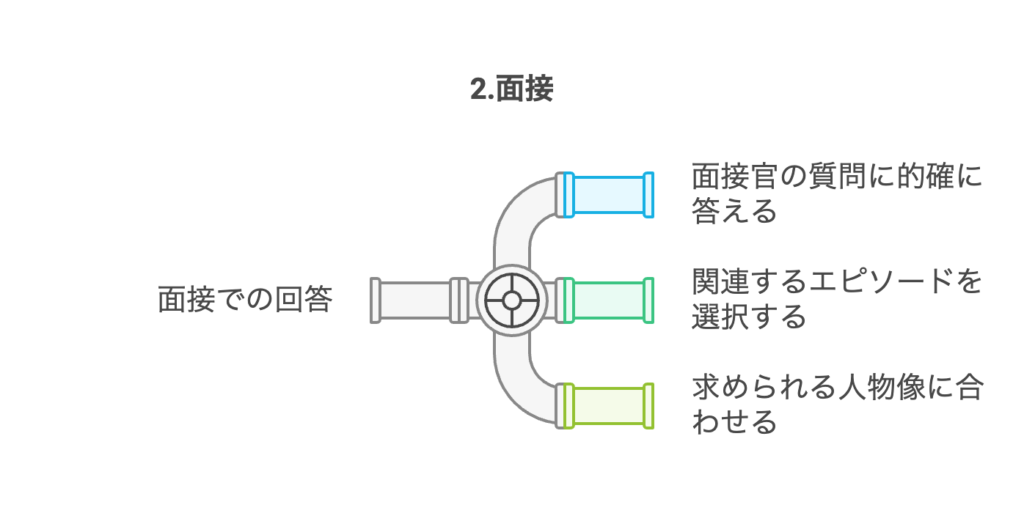 2.面接