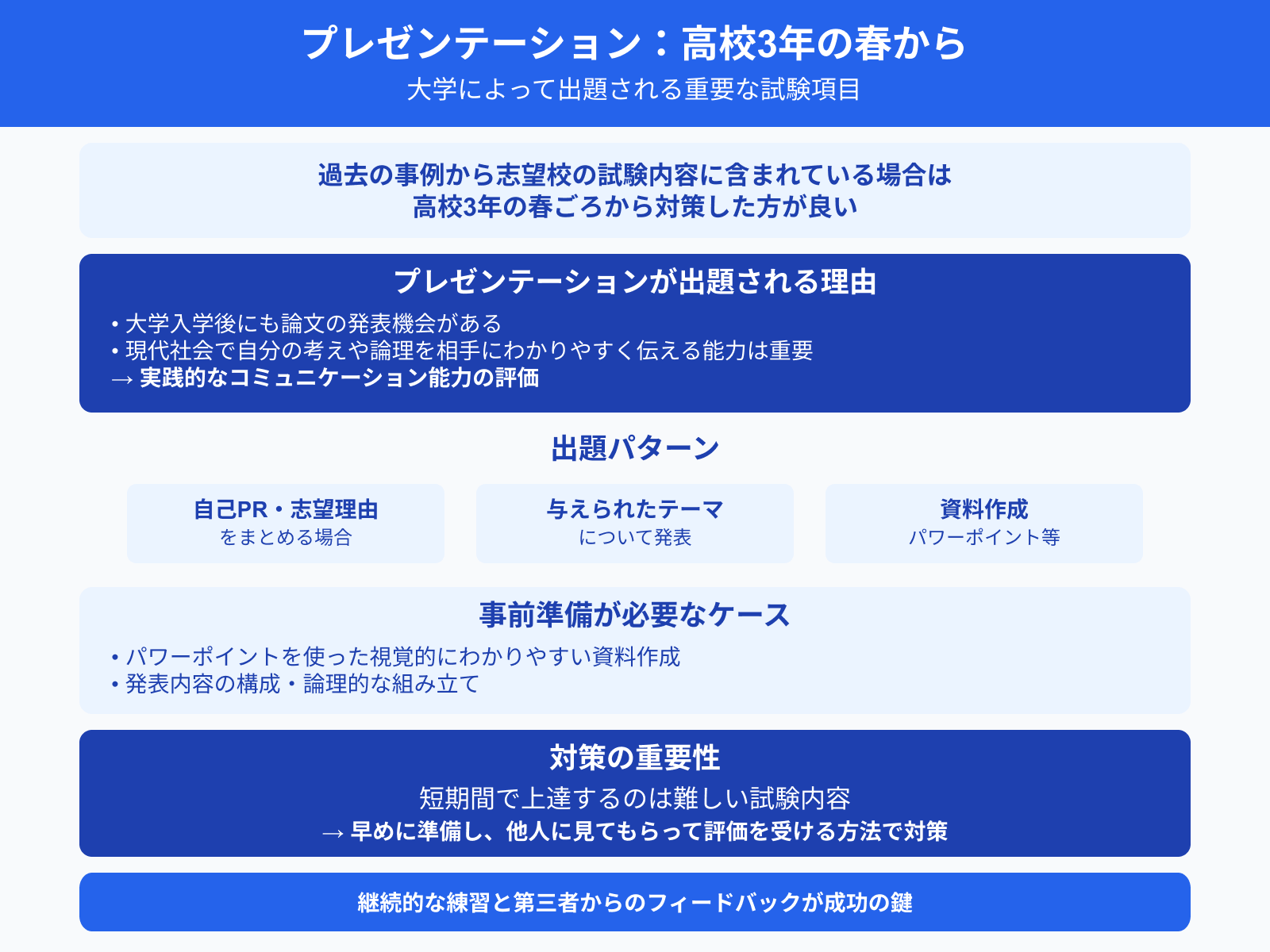 プレゼンテーション：高校3年の春から 大学によって出題される重要な試験項目